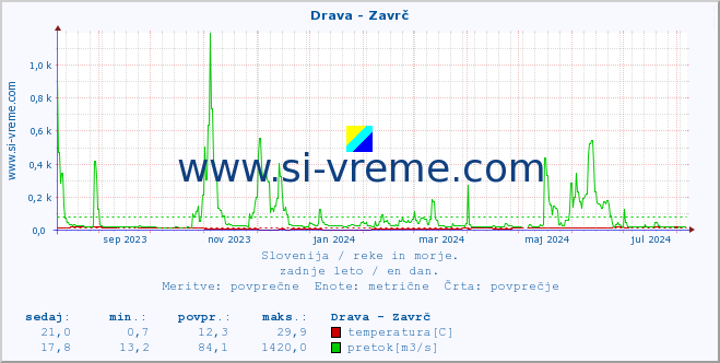 POVPREČJE :: Drava - Zavrč :: temperatura | pretok | višina :: zadnje leto / en dan.