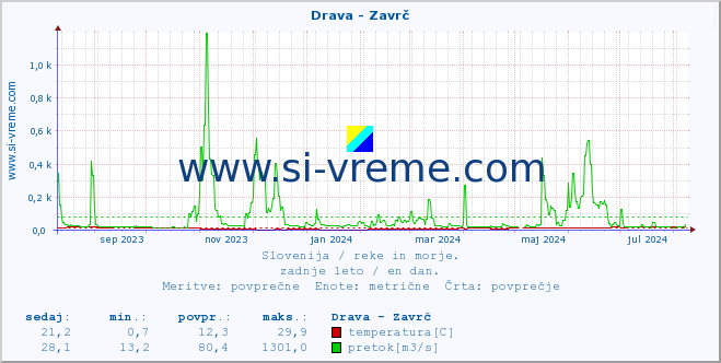 POVPREČJE :: Drava - Zavrč :: temperatura | pretok | višina :: zadnje leto / en dan.