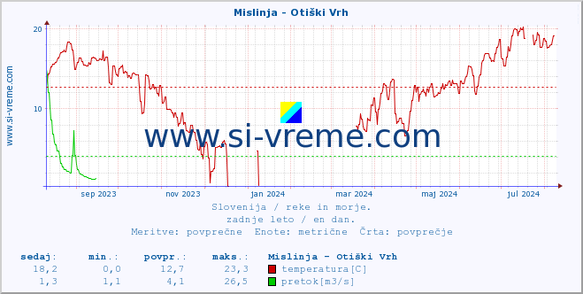 POVPREČJE :: Mislinja - Otiški Vrh :: temperatura | pretok | višina :: zadnje leto / en dan.