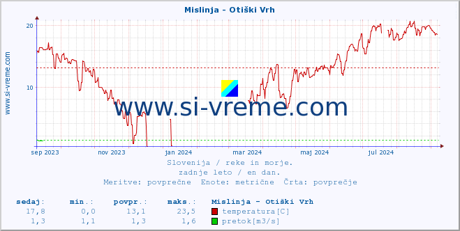 POVPREČJE :: Mislinja - Otiški Vrh :: temperatura | pretok | višina :: zadnje leto / en dan.