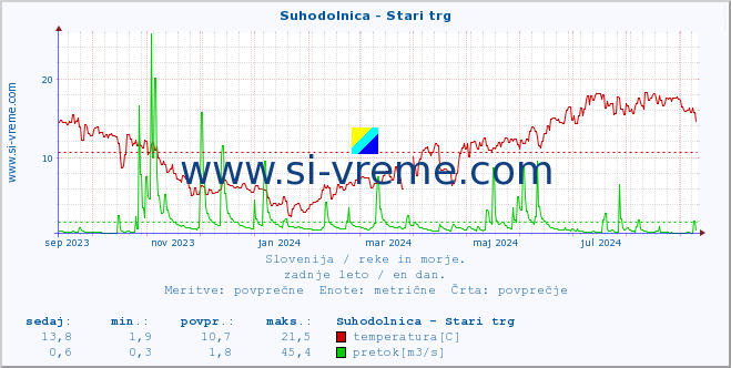 POVPREČJE :: Suhodolnica - Stari trg :: temperatura | pretok | višina :: zadnje leto / en dan.