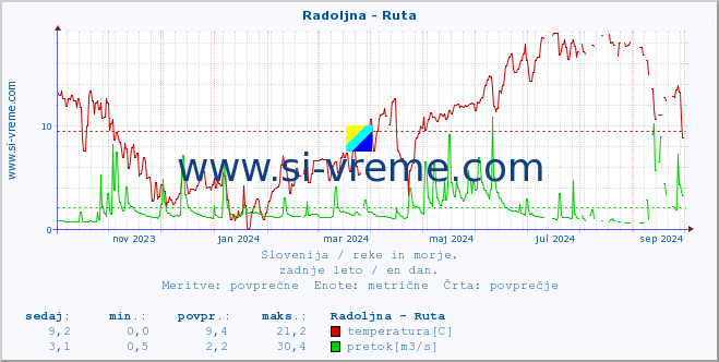 POVPREČJE :: Radoljna - Ruta :: temperatura | pretok | višina :: zadnje leto / en dan.