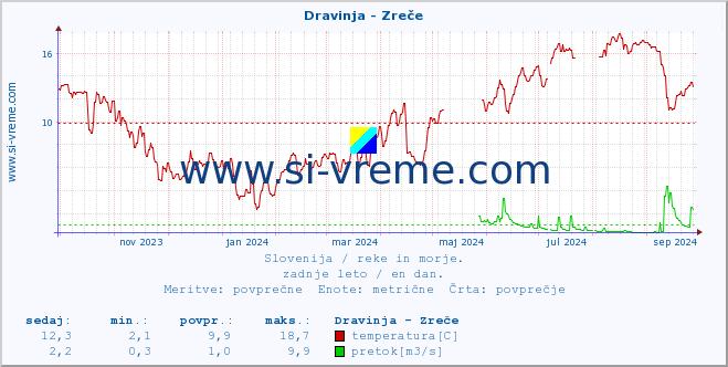 POVPREČJE :: Dravinja - Zreče :: temperatura | pretok | višina :: zadnje leto / en dan.