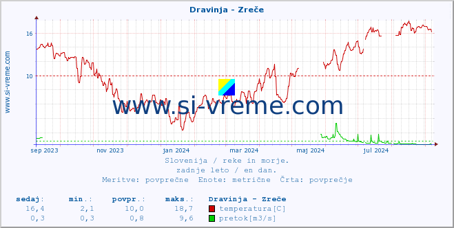 POVPREČJE :: Dravinja - Zreče :: temperatura | pretok | višina :: zadnje leto / en dan.