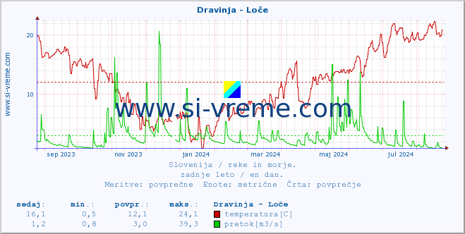 POVPREČJE :: Dravinja - Loče :: temperatura | pretok | višina :: zadnje leto / en dan.