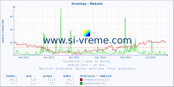 POVPREČJE :: Dravinja - Makole :: temperatura | pretok | višina :: zadnje leto / en dan.