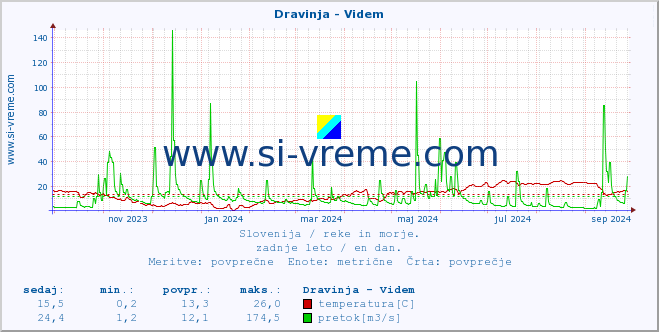 POVPREČJE :: Dravinja - Videm :: temperatura | pretok | višina :: zadnje leto / en dan.