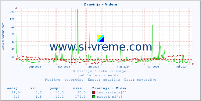 POVPREČJE :: Dravinja - Videm :: temperatura | pretok | višina :: zadnje leto / en dan.