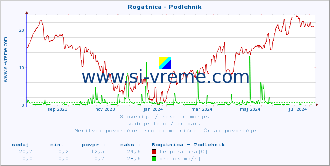 POVPREČJE :: Rogatnica - Podlehnik :: temperatura | pretok | višina :: zadnje leto / en dan.