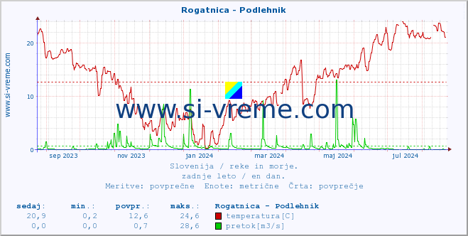 POVPREČJE :: Rogatnica - Podlehnik :: temperatura | pretok | višina :: zadnje leto / en dan.