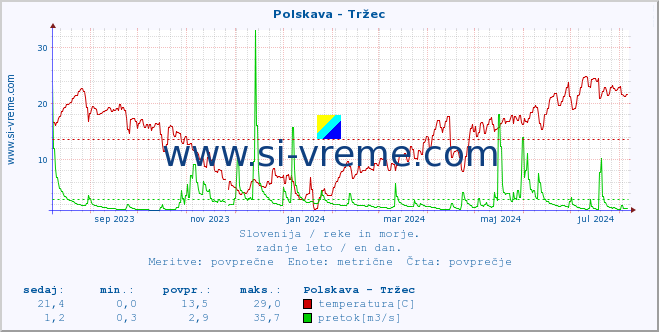 POVPREČJE :: Polskava - Tržec :: temperatura | pretok | višina :: zadnje leto / en dan.