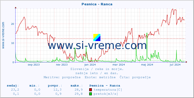 POVPREČJE :: Pesnica - Ranca :: temperatura | pretok | višina :: zadnje leto / en dan.