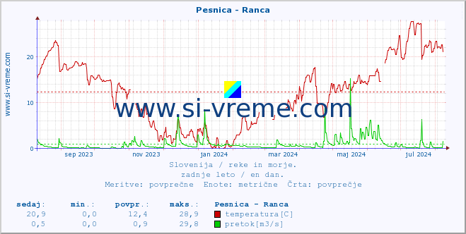 POVPREČJE :: Pesnica - Ranca :: temperatura | pretok | višina :: zadnje leto / en dan.