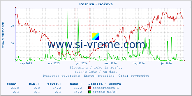 POVPREČJE :: Pesnica - Gočova :: temperatura | pretok | višina :: zadnje leto / en dan.