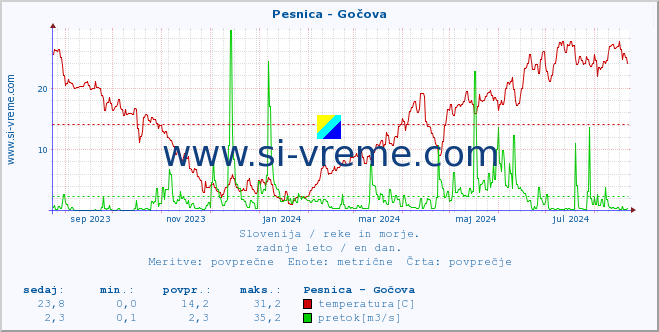 POVPREČJE :: Pesnica - Gočova :: temperatura | pretok | višina :: zadnje leto / en dan.