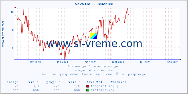 POVPREČJE :: Sava Dol. - Jesenice :: temperatura | pretok | višina :: zadnje leto / en dan.