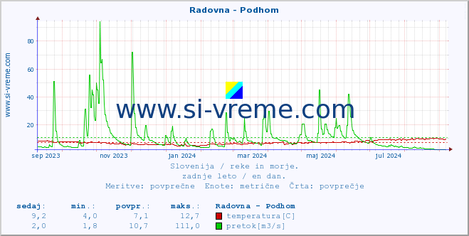 POVPREČJE :: Radovna - Podhom :: temperatura | pretok | višina :: zadnje leto / en dan.