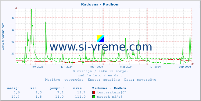 POVPREČJE :: Radovna - Podhom :: temperatura | pretok | višina :: zadnje leto / en dan.