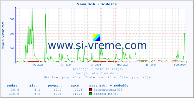 POVPREČJE :: Sava Boh. - Bodešče :: temperatura | pretok | višina :: zadnje leto / en dan.