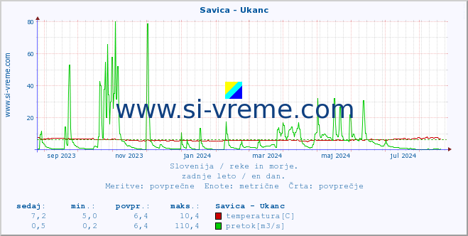 POVPREČJE :: Savica - Ukanc :: temperatura | pretok | višina :: zadnje leto / en dan.