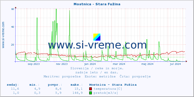 POVPREČJE :: Mostnica - Stara Fužina :: temperatura | pretok | višina :: zadnje leto / en dan.