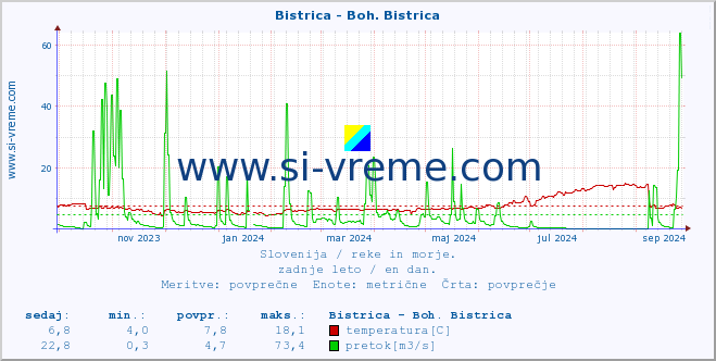 POVPREČJE :: Bistrica - Boh. Bistrica :: temperatura | pretok | višina :: zadnje leto / en dan.