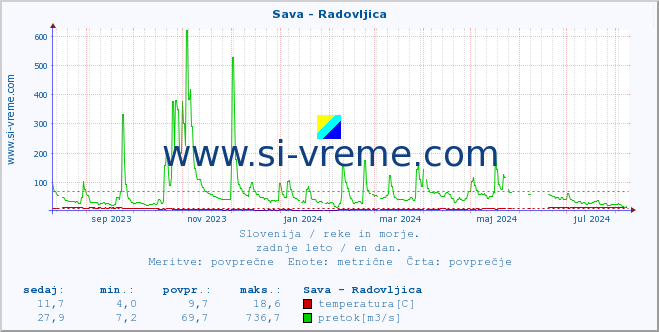 POVPREČJE :: Sava - Radovljica :: temperatura | pretok | višina :: zadnje leto / en dan.