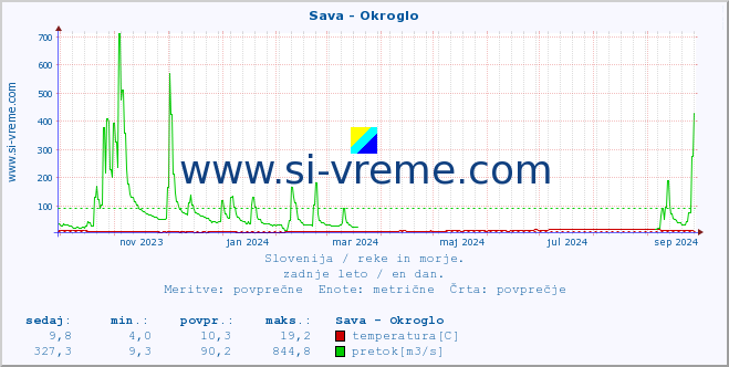 POVPREČJE :: Sava - Okroglo :: temperatura | pretok | višina :: zadnje leto / en dan.