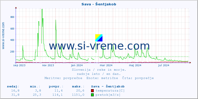 POVPREČJE :: Sava - Šentjakob :: temperatura | pretok | višina :: zadnje leto / en dan.