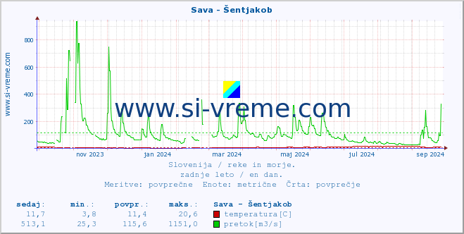 POVPREČJE :: Sava - Šentjakob :: temperatura | pretok | višina :: zadnje leto / en dan.