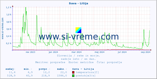 POVPREČJE :: Sava - Litija :: temperatura | pretok | višina :: zadnje leto / en dan.