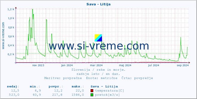 POVPREČJE :: Sava - Litija :: temperatura | pretok | višina :: zadnje leto / en dan.