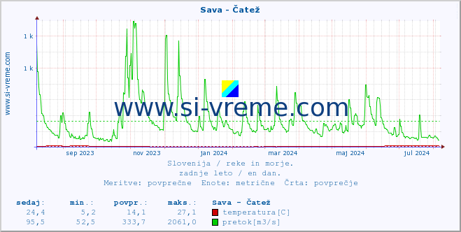 POVPREČJE :: Sava - Čatež :: temperatura | pretok | višina :: zadnje leto / en dan.