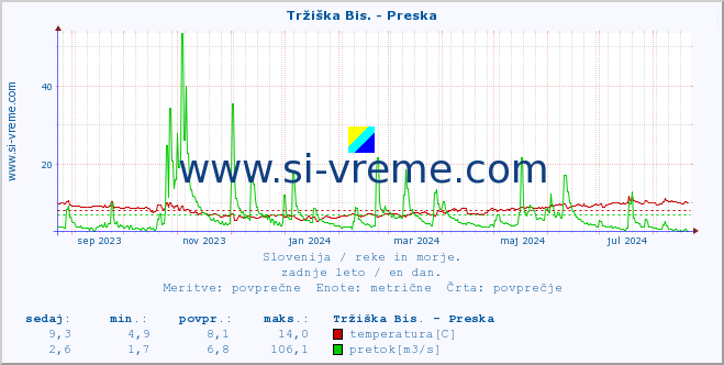 POVPREČJE :: Tržiška Bis. - Preska :: temperatura | pretok | višina :: zadnje leto / en dan.