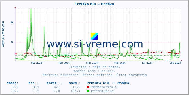 POVPREČJE :: Tržiška Bis. - Preska :: temperatura | pretok | višina :: zadnje leto / en dan.