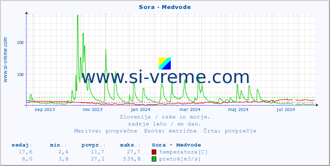 POVPREČJE :: Sora - Medvode :: temperatura | pretok | višina :: zadnje leto / en dan.