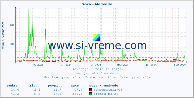 POVPREČJE :: Sora - Medvode :: temperatura | pretok | višina :: zadnje leto / en dan.