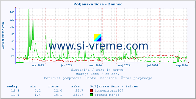 POVPREČJE :: Poljanska Sora - Zminec :: temperatura | pretok | višina :: zadnje leto / en dan.