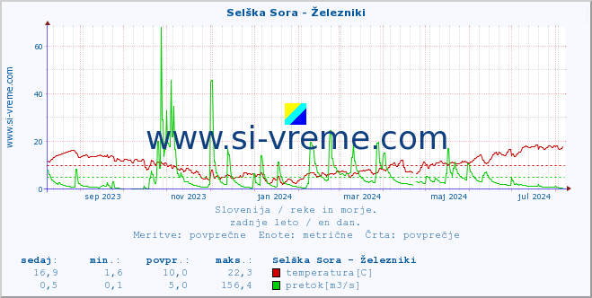 POVPREČJE :: Selška Sora - Železniki :: temperatura | pretok | višina :: zadnje leto / en dan.