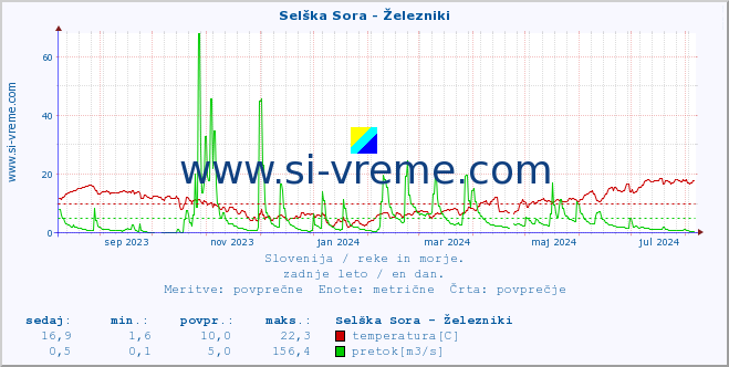 POVPREČJE :: Selška Sora - Železniki :: temperatura | pretok | višina :: zadnje leto / en dan.