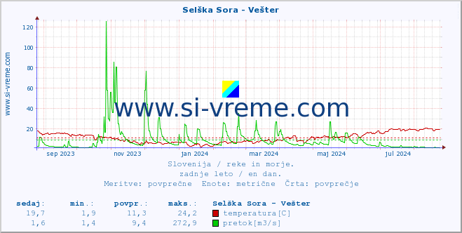 POVPREČJE :: Selška Sora - Vešter :: temperatura | pretok | višina :: zadnje leto / en dan.