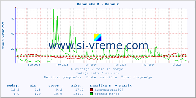 POVPREČJE :: Kamniška B. - Kamnik :: temperatura | pretok | višina :: zadnje leto / en dan.