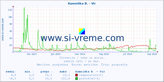 POVPREČJE :: Kamniška B. - Vir :: temperatura | pretok | višina :: zadnje leto / en dan.