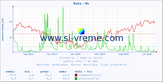 POVPREČJE :: Rača - Vir :: temperatura | pretok | višina :: zadnje leto / en dan.