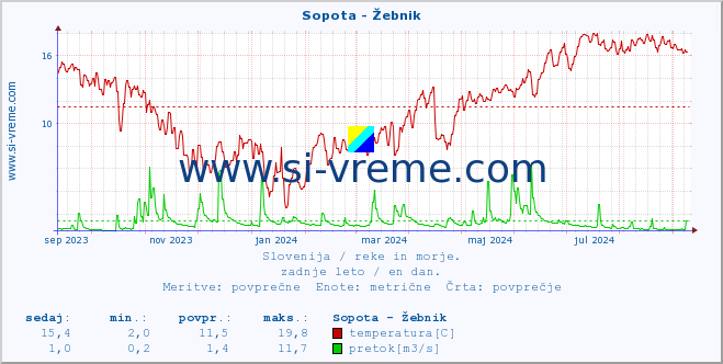 POVPREČJE :: Sopota - Žebnik :: temperatura | pretok | višina :: zadnje leto / en dan.