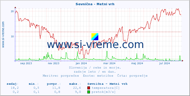 POVPREČJE :: Sevnična - Metni vrh :: temperatura | pretok | višina :: zadnje leto / en dan.