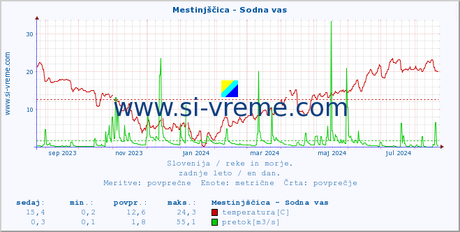 POVPREČJE :: Mestinjščica - Sodna vas :: temperatura | pretok | višina :: zadnje leto / en dan.