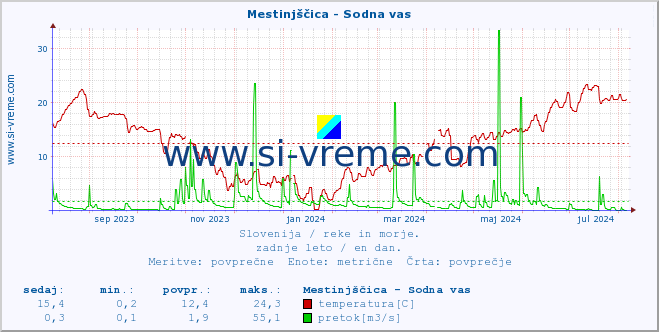 POVPREČJE :: Mestinjščica - Sodna vas :: temperatura | pretok | višina :: zadnje leto / en dan.