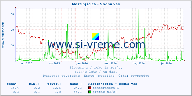 POVPREČJE :: Mestinjščica - Sodna vas :: temperatura | pretok | višina :: zadnje leto / en dan.