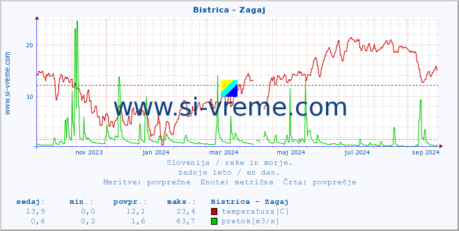 POVPREČJE :: Bistrica - Zagaj :: temperatura | pretok | višina :: zadnje leto / en dan.